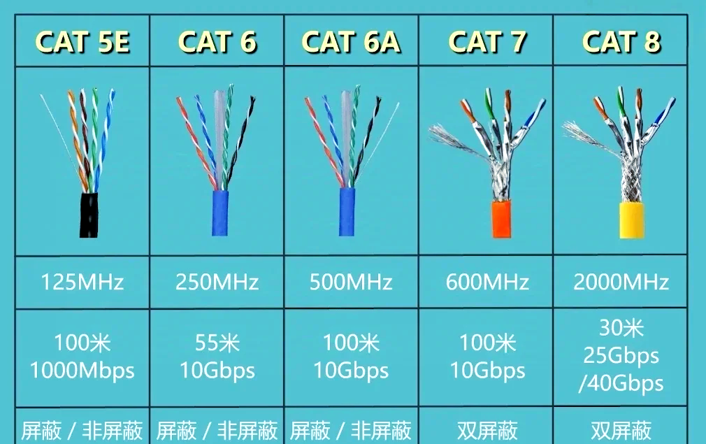 六類網線與超五類網線